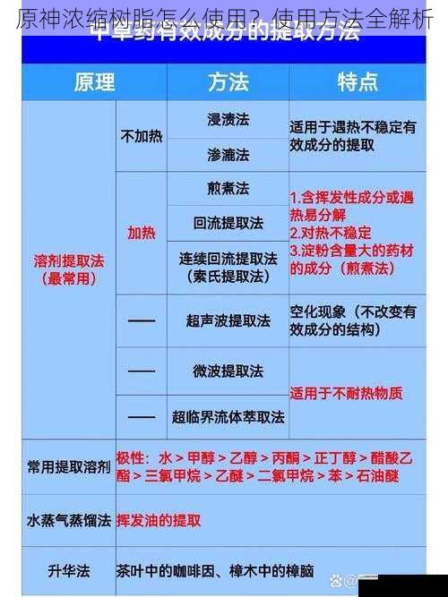 获取浓缩树脂的途径