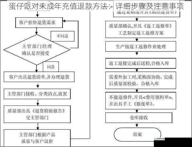 退款申请流程