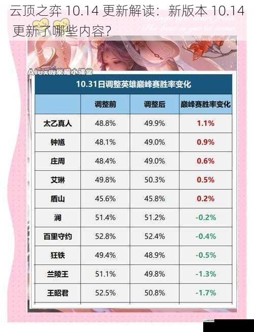英雄调整