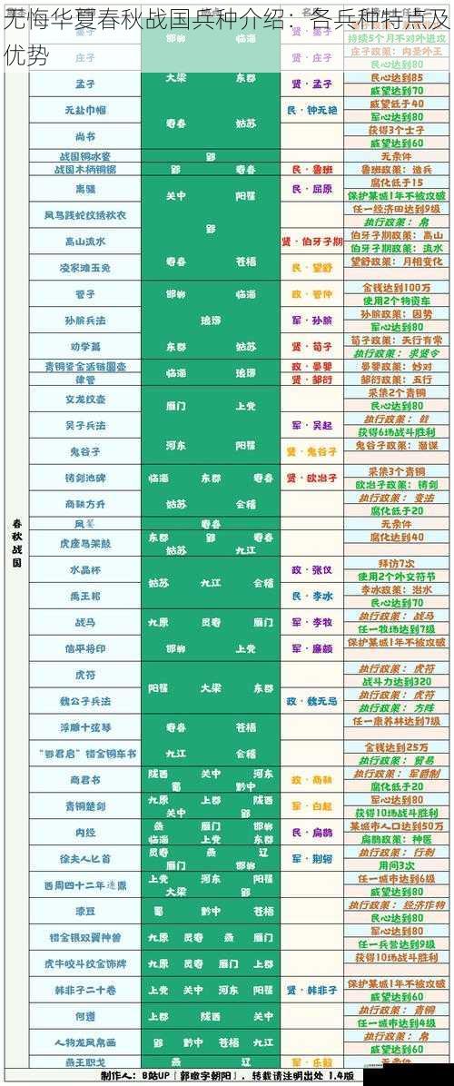 无悔华夏春秋战国兵种介绍:各兵种特点及优势
