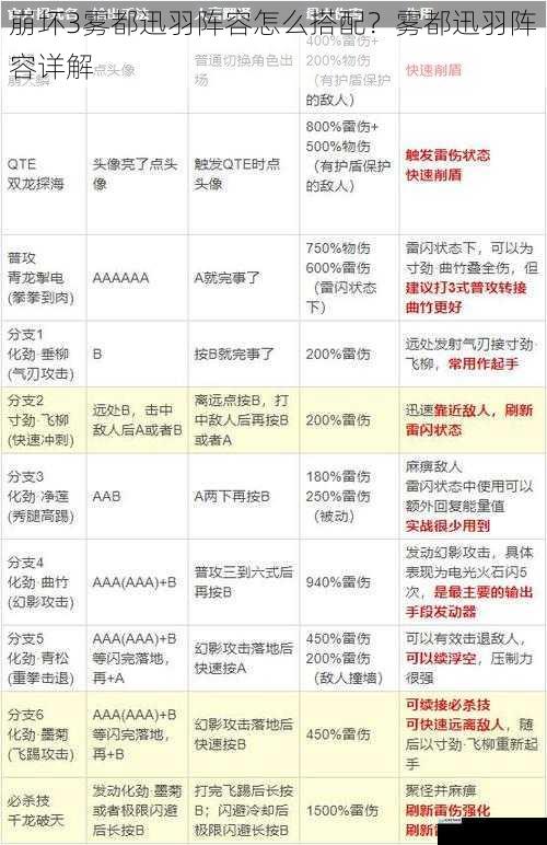 崩坏3雾都迅羽阵容怎么搭配?雾都迅羽阵容详解
