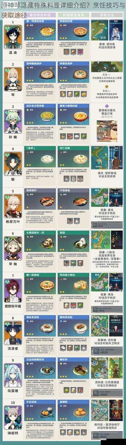 原神琴隐藏特殊料理详细介绍?烹饪技巧与获取途径