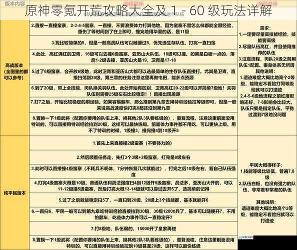 原神零氪开荒攻略大全及 1 - 60 级玩法详解