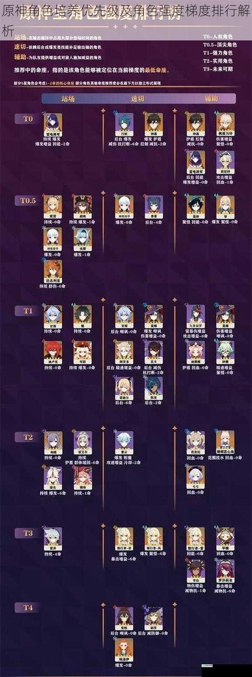 原神角色培养优先级及角色强度梯度排行解析