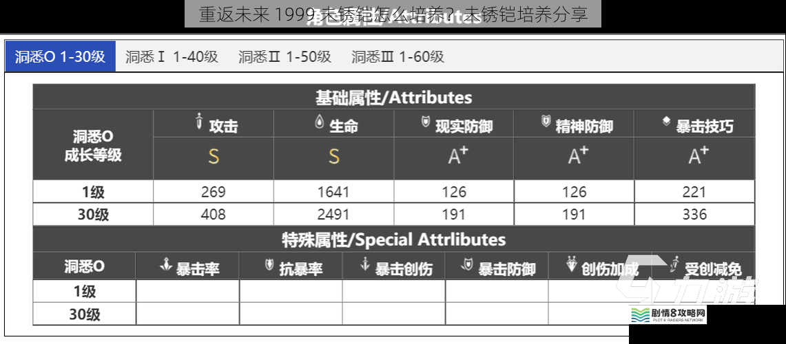 重返未来 1999 未锈铠怎么培养?未锈铠培养分享