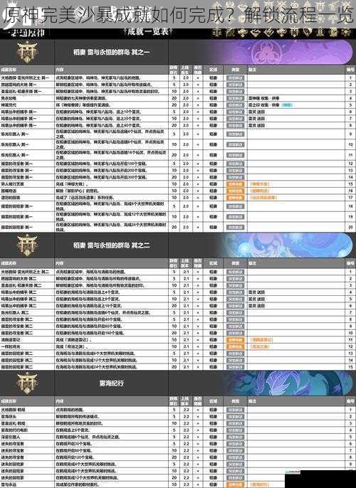 原神完美沙暴成就如何完成?解锁流程一览