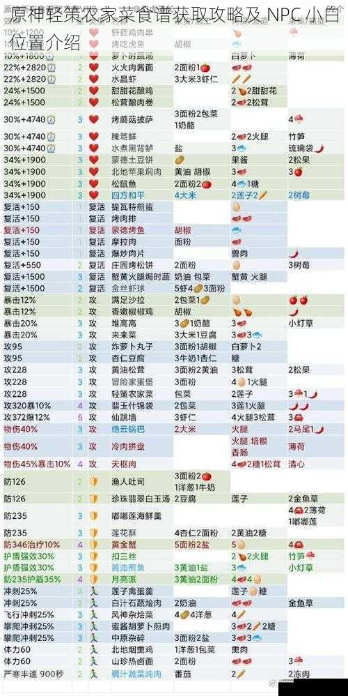 原神轻策农家菜食谱获取攻略及 NPC 小白位置介绍