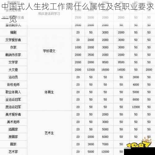 中国式人生找工作需什么属性及各职业要求一览