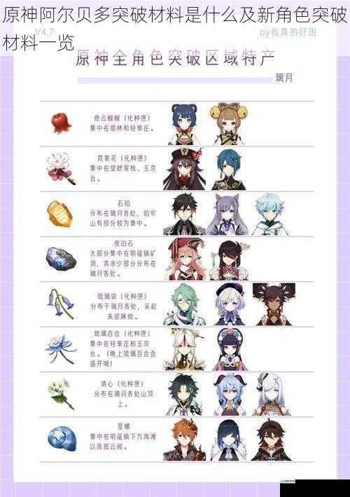 原神阿尔贝多突破材料是什么及新角色突破材料一览