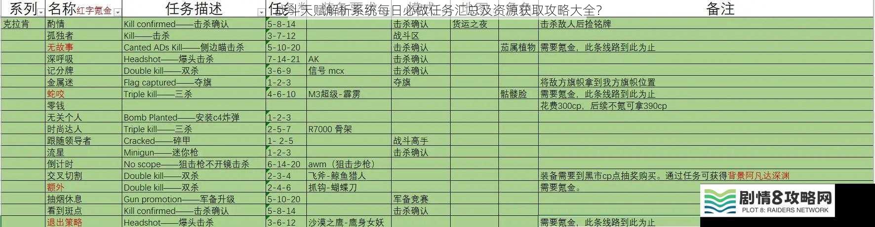 战斗天赋解析系统每日必做任务汇总及资源获取攻略大全?
