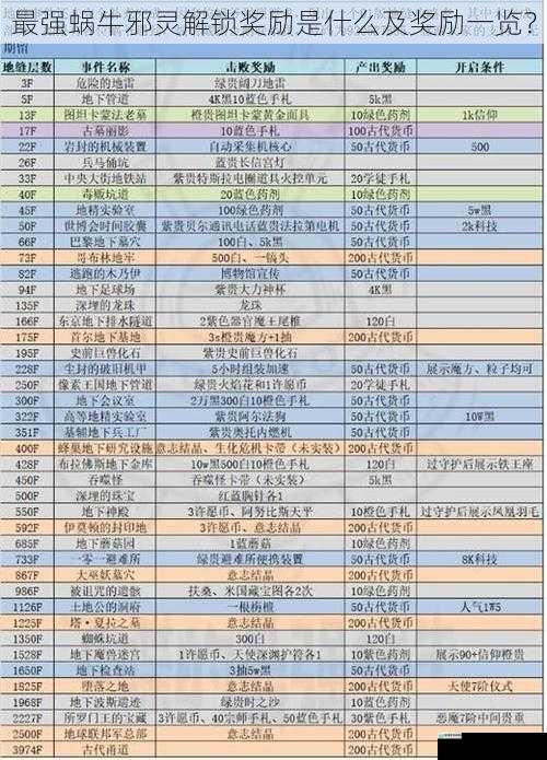 最强蜗牛邪灵解锁奖励是什么及奖励一览?