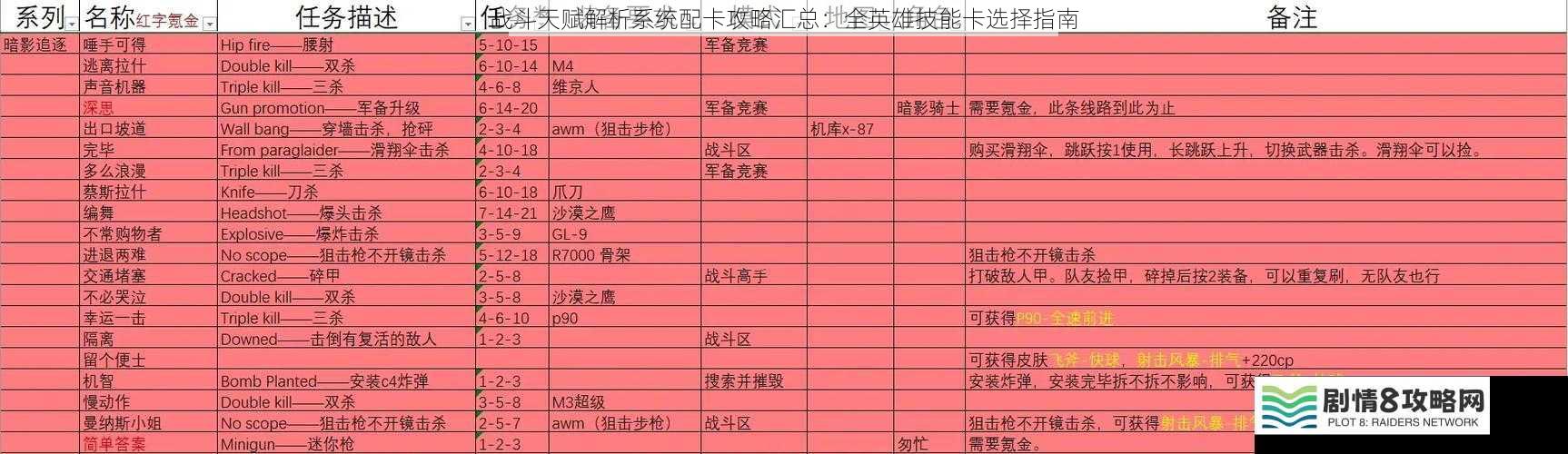战斗天赋解析系统配卡攻略汇总:全英雄技能卡选择指南