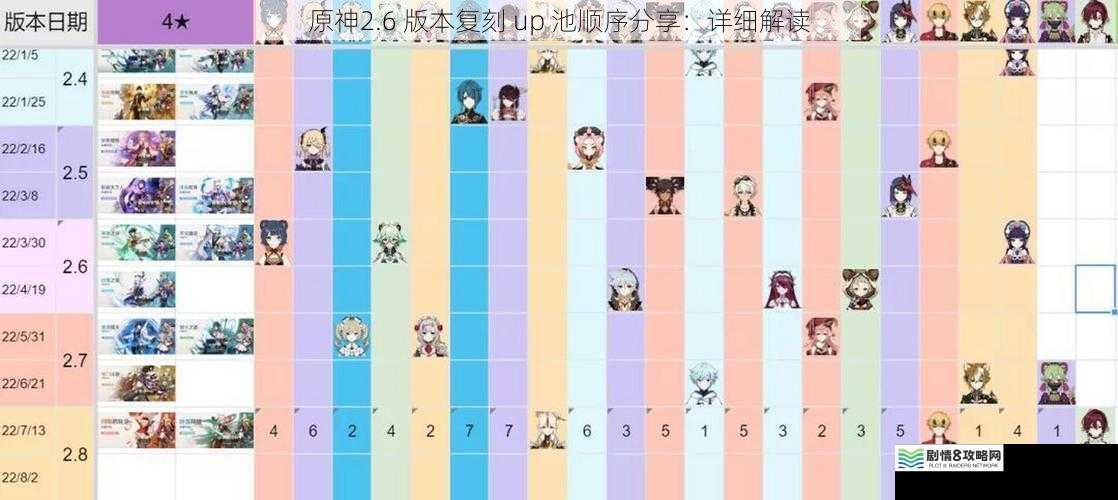 原神2.6 版本复刻 up 池顺序分享:详细解读