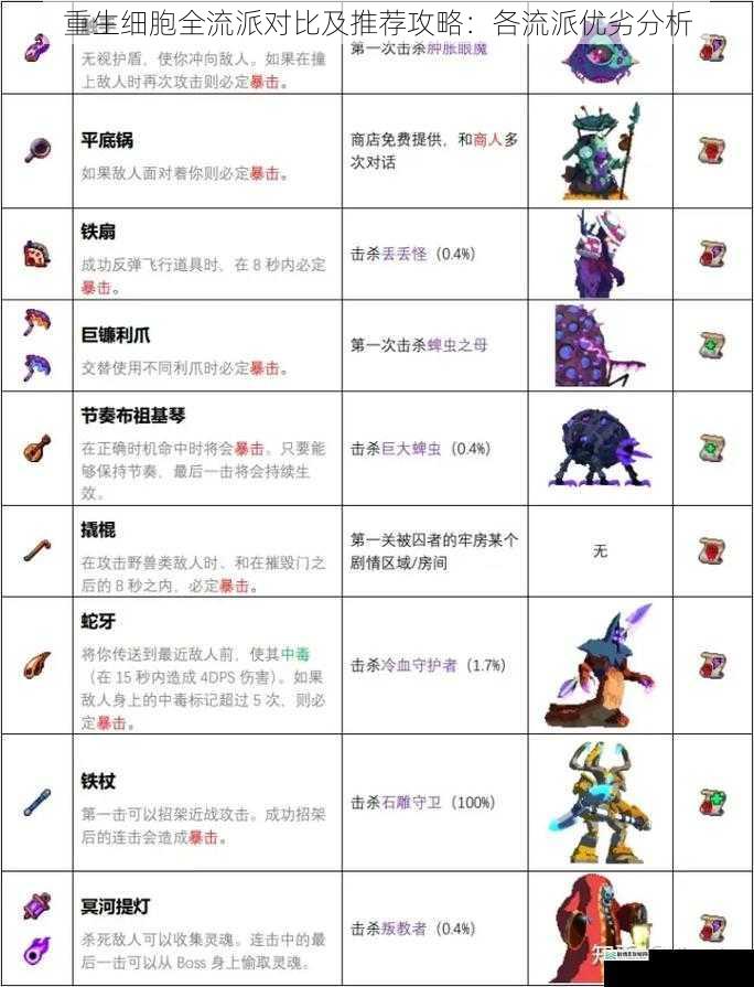 重生细胞全流派对比及推荐攻略:各流派优劣分析