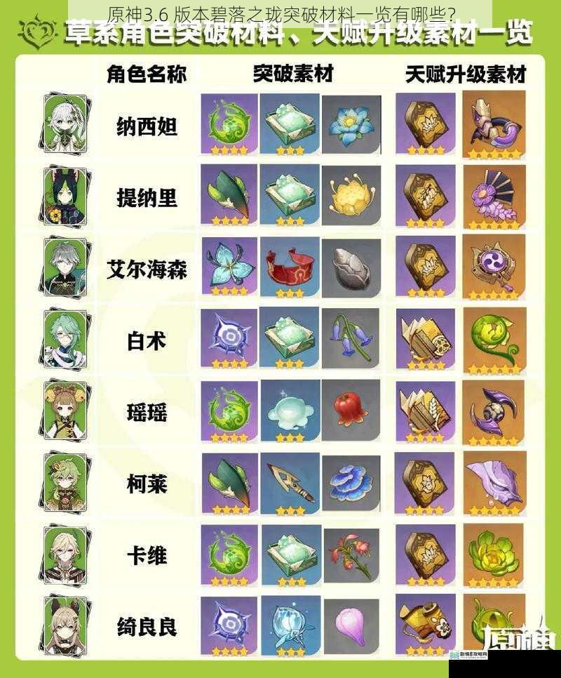 原神3.6 版本碧落之珑突破材料一览有哪些?