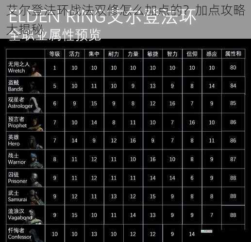 艾尔登法环战法双修怎么加点的?加点攻略大揭秘