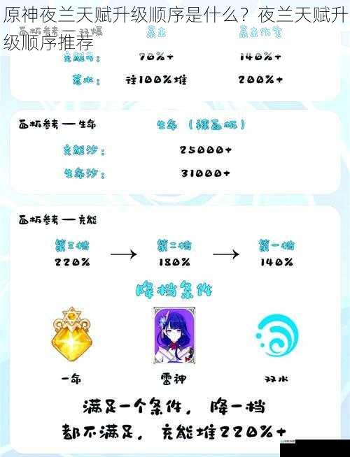 原神夜兰天赋升级顺序是什么?夜兰天赋升级顺序推荐