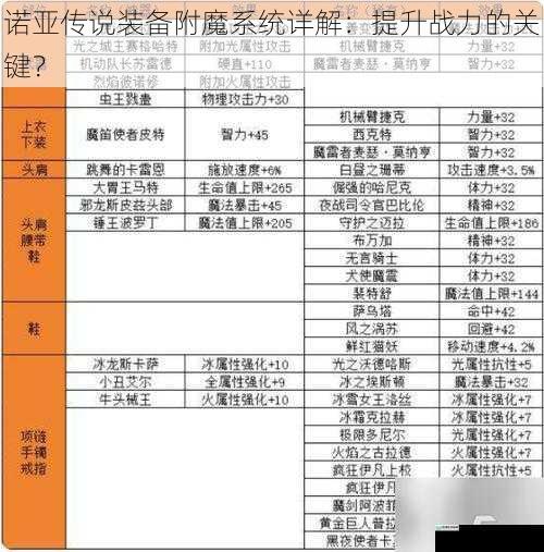 诺亚传说装备附魔系统详解:提升战力的关键?