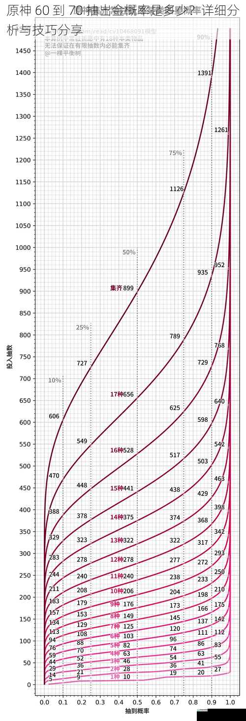 原神 60 到 70 抽出金概率是多少?详细分析与技巧分享
