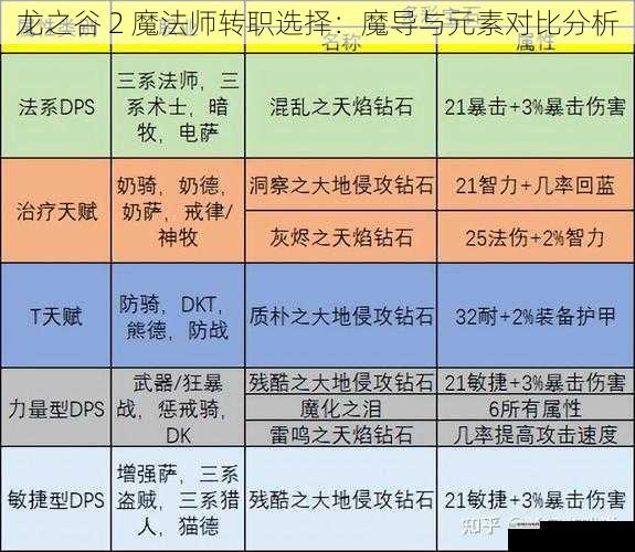 龙之谷 2 魔法师转职选择:魔导与元素对比分析