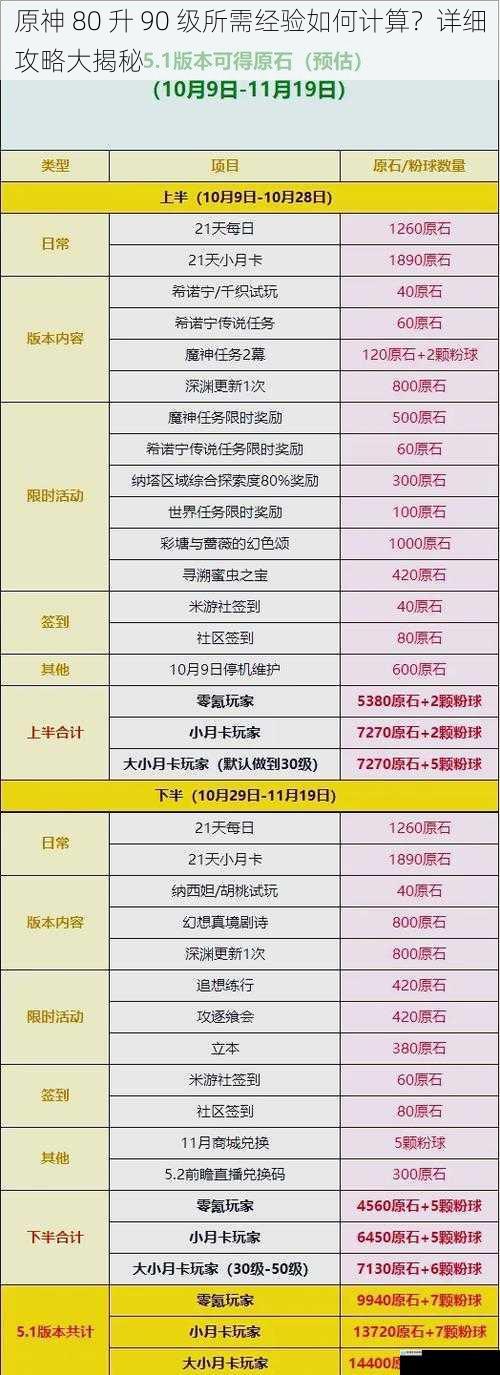 原神 80 升 90 级所需经验如何计算?详细攻略大揭秘