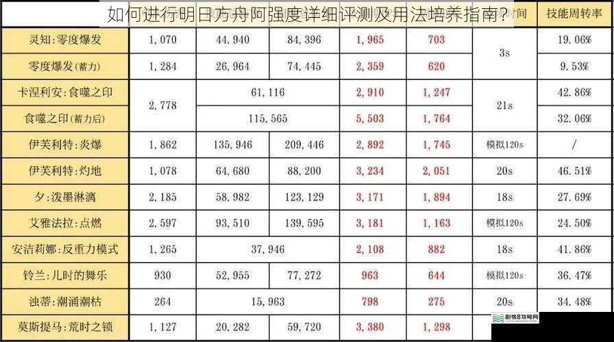 如何进行明日方舟阿强度详细评测及用法培养指南?