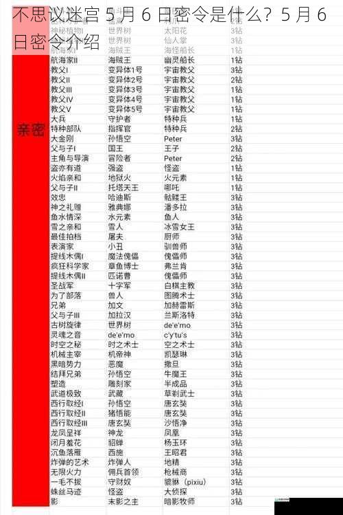 不思议迷宫 5 月 6 日密令是什么?5 月 6 日密令介绍