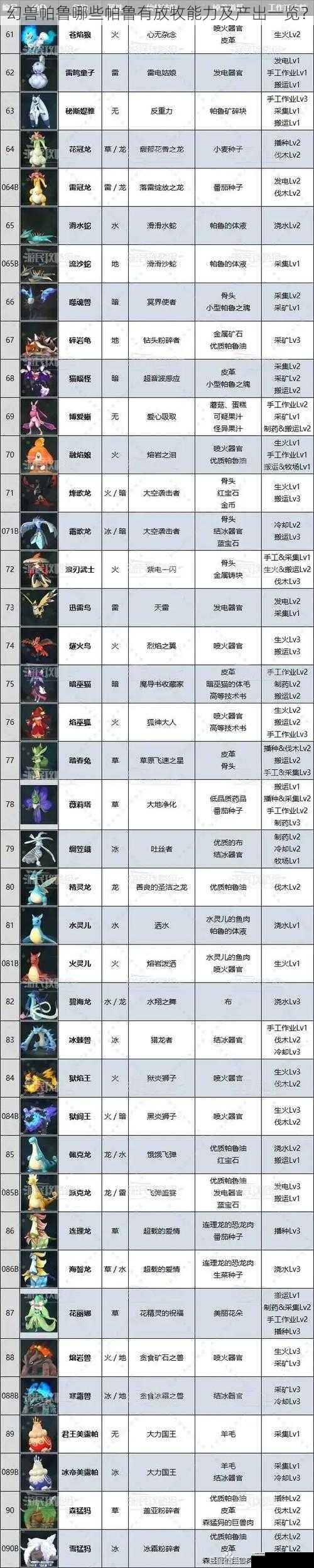 幻兽帕鲁哪些帕鲁有放牧能力及产出一览?