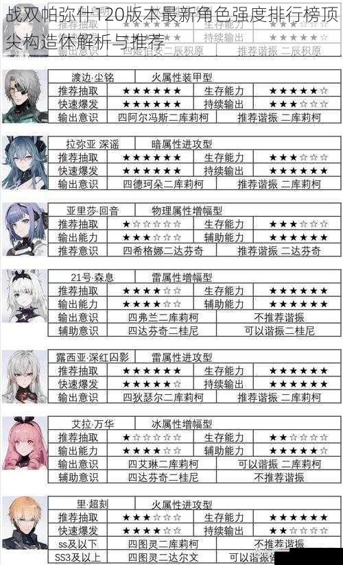 战双帕弥什120版本最新角色强度排行榜顶尖构造体解析与推荐