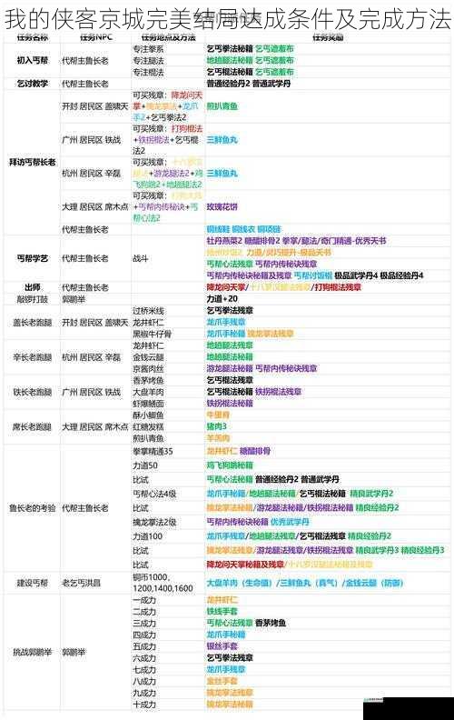 我的侠客京城完美结局达成条件及完成方法