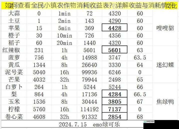 如何查看全民小镇农作物消耗收益表?详解收益与消耗情况