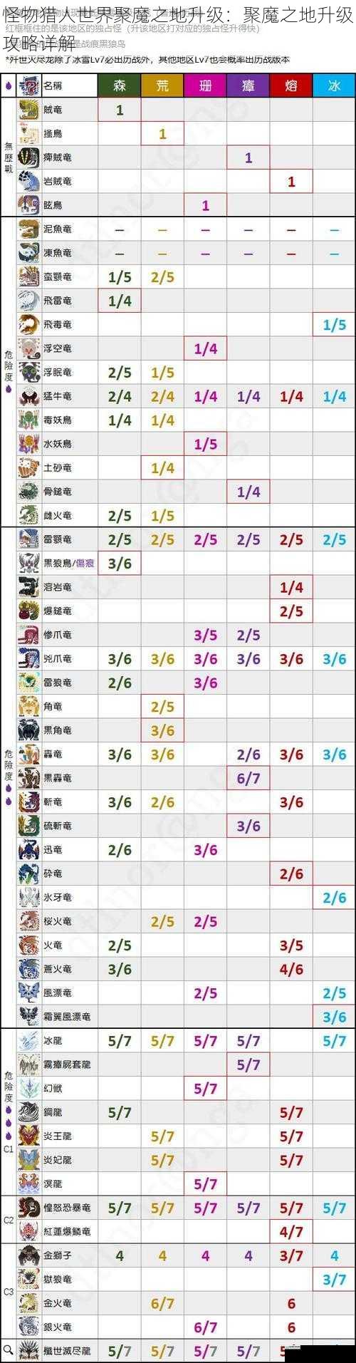 怪物猎人世界聚魔之地升级：聚魔之地升级攻略详解