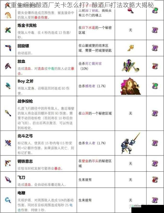 重生细胞酿酒厂关卡怎么打?酿酒厂打法攻略大揭秘