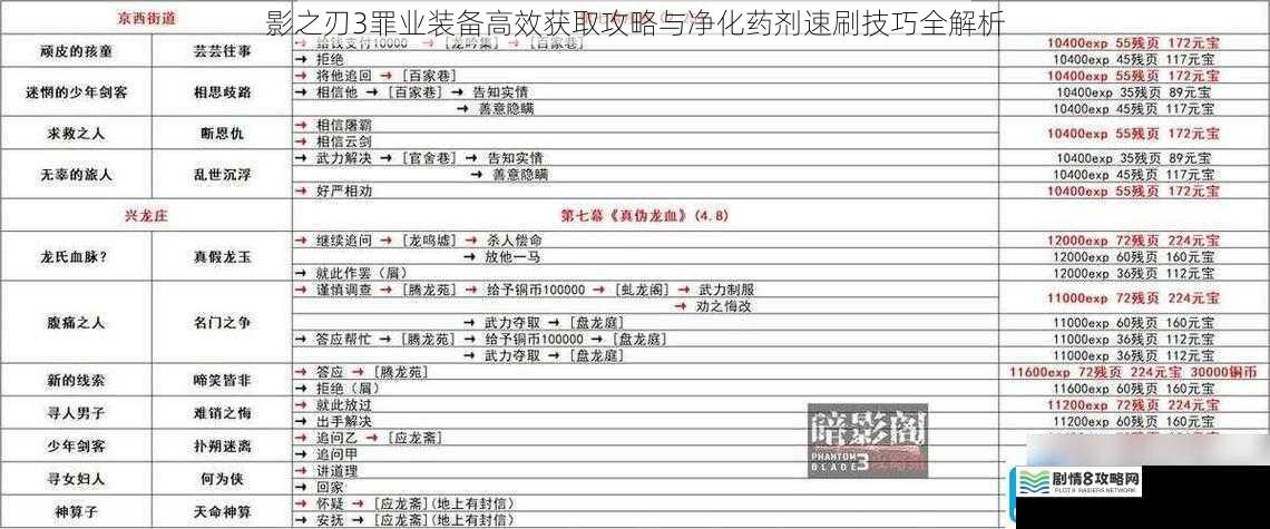 影之刃3罪业装备高效获取攻略与净化药剂速刷技巧全解析