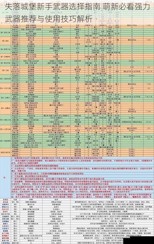 失落城堡新手武器选择指南 萌新必看强力武器推荐与使用技巧解析