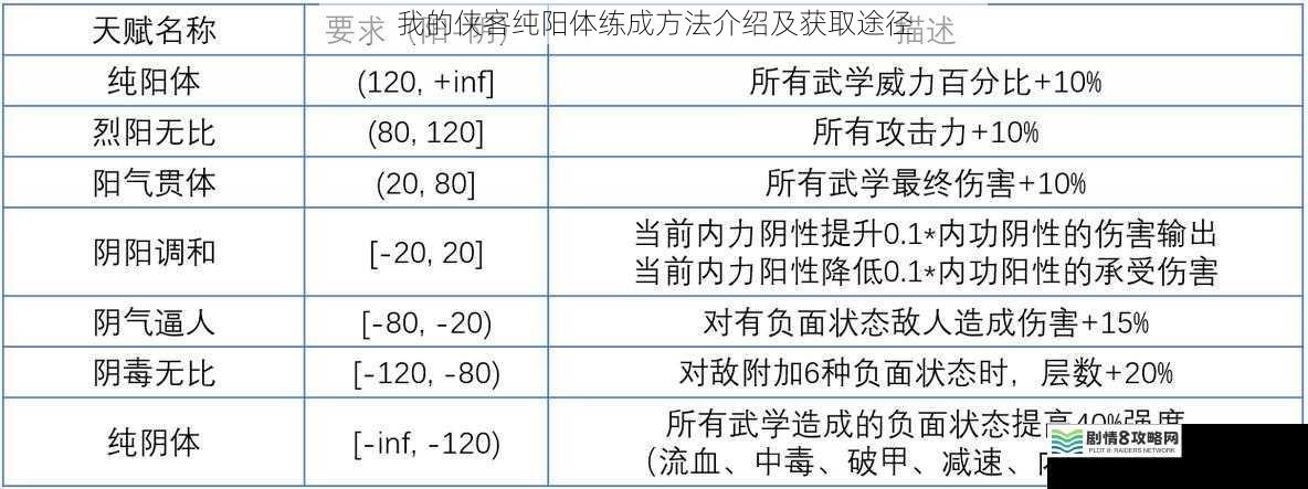 我的侠客纯阳体练成方法介绍及获取途径