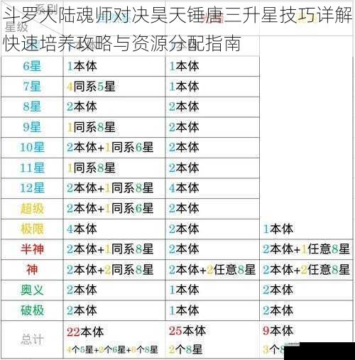 斗罗大陆魂师对决昊天锤唐三升星技巧详解快速培养攻略与资源分配指南