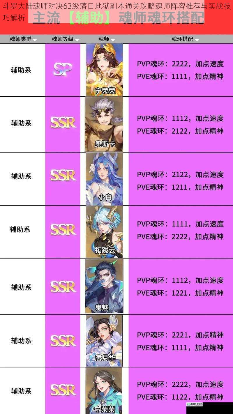 斗罗大陆魂师对决63级落日地狱副本通关攻略魂师阵容推荐与实战技巧解析