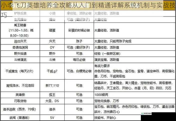 小李飞刀英雄培养全攻略从入门到精通详解系统机制与实战技巧